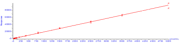 an1027-biotage-figure-10-calibration-plot-for-mipomersen