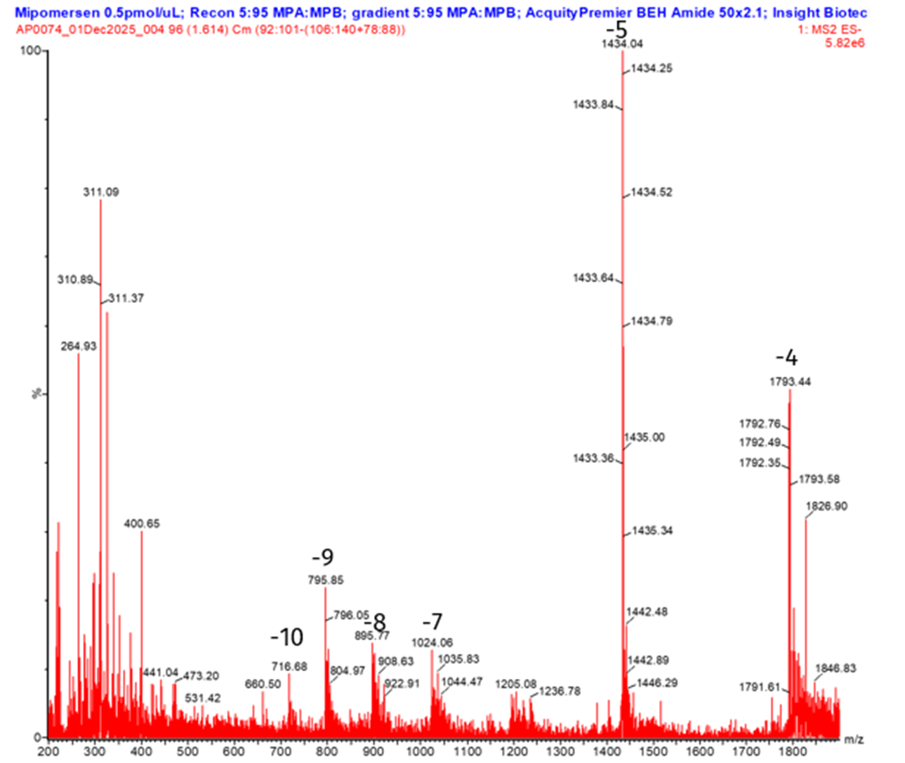 an1027-biotage-figure-2-mipomersen-charge-states
