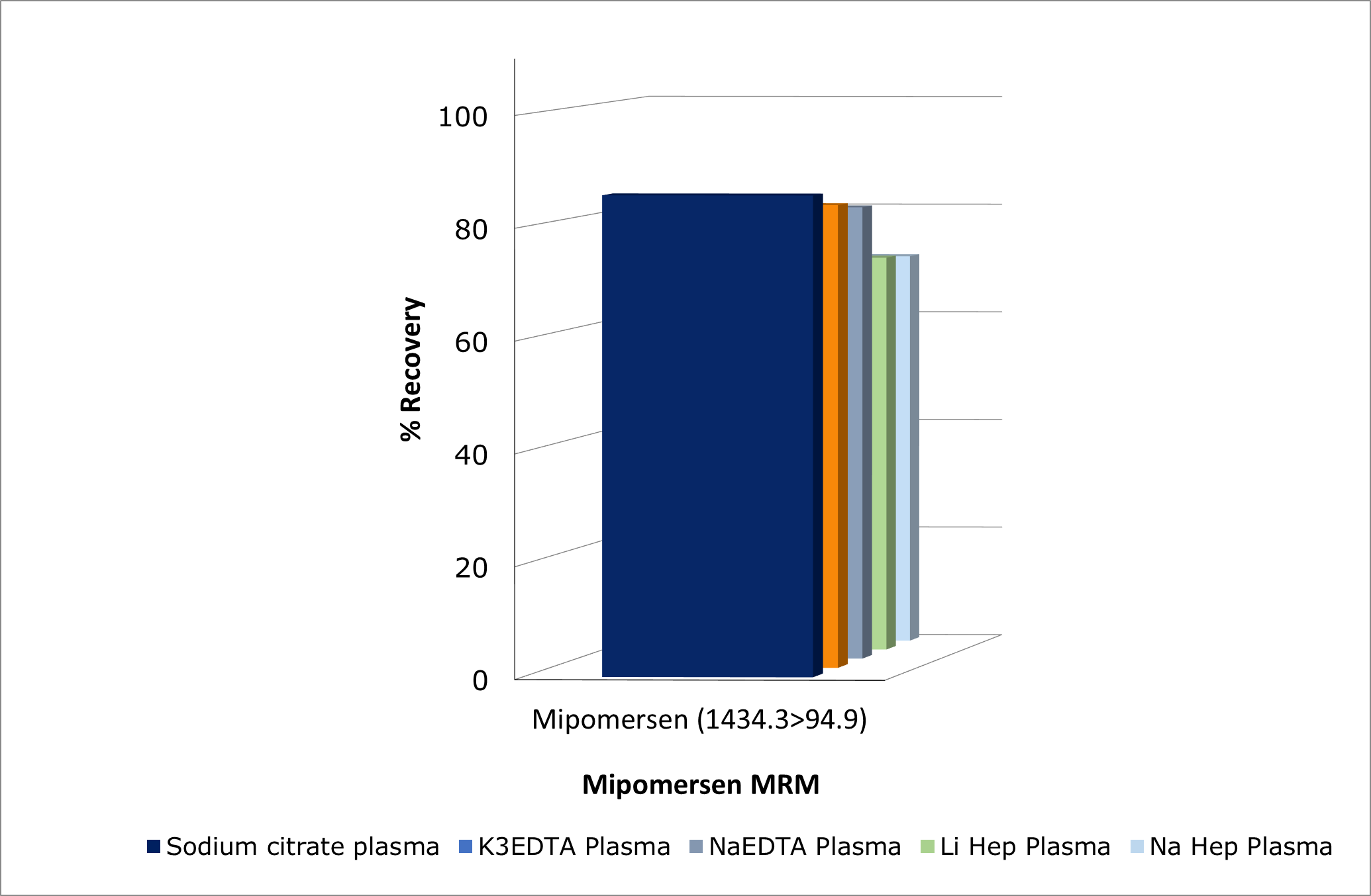 an1027-biotage-figure-4-effects-of-different-plasma-anti-coagulants-on-recovery