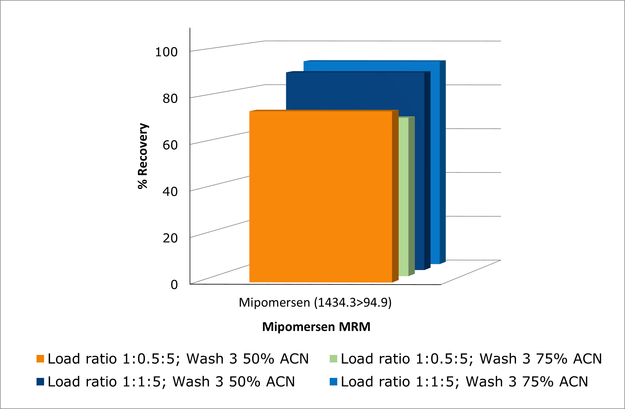 an1027-biotage-figure-5-effects-of-load-ratio-and-increase-in-ACN-percentage-on-recovery