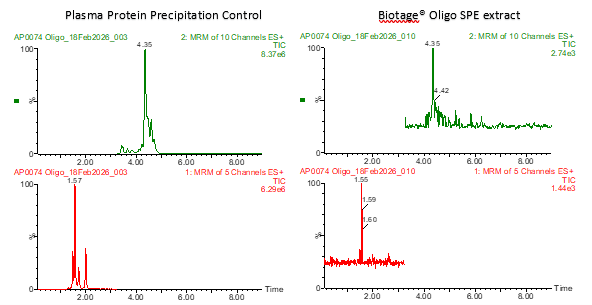 an1027-biotage-figure-8-TICs-showing-removal-of-PC-and-LPC