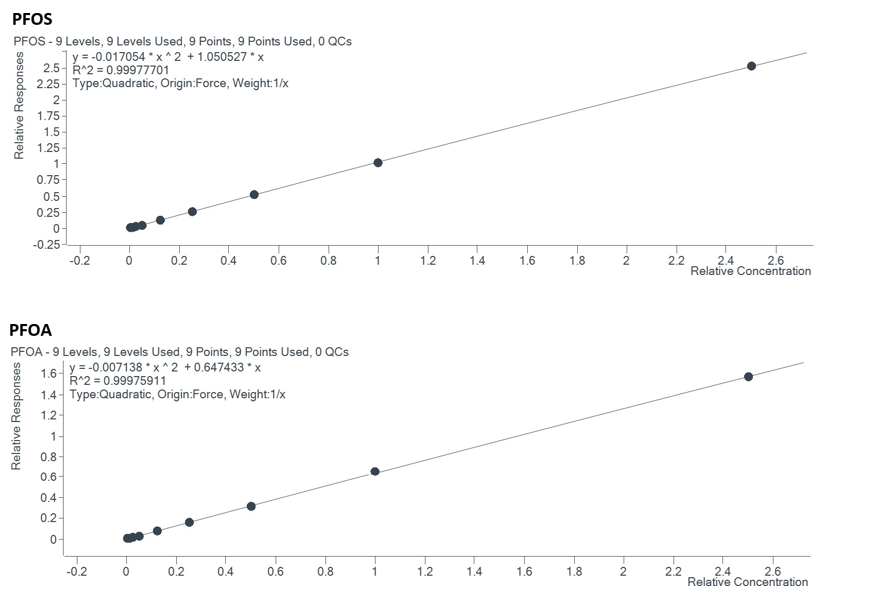 biotage-an1021-figure1-calibration-curve-plots-PFOS-and-PFOA