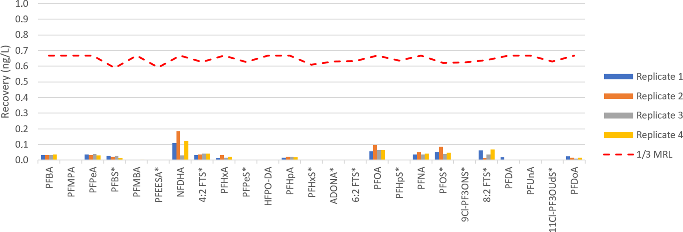 biotage-an1021-figure10-PFAS-background-levels-for-full-LRB-extraction-using-EVOLUTE®-PFAS-533-cartridge