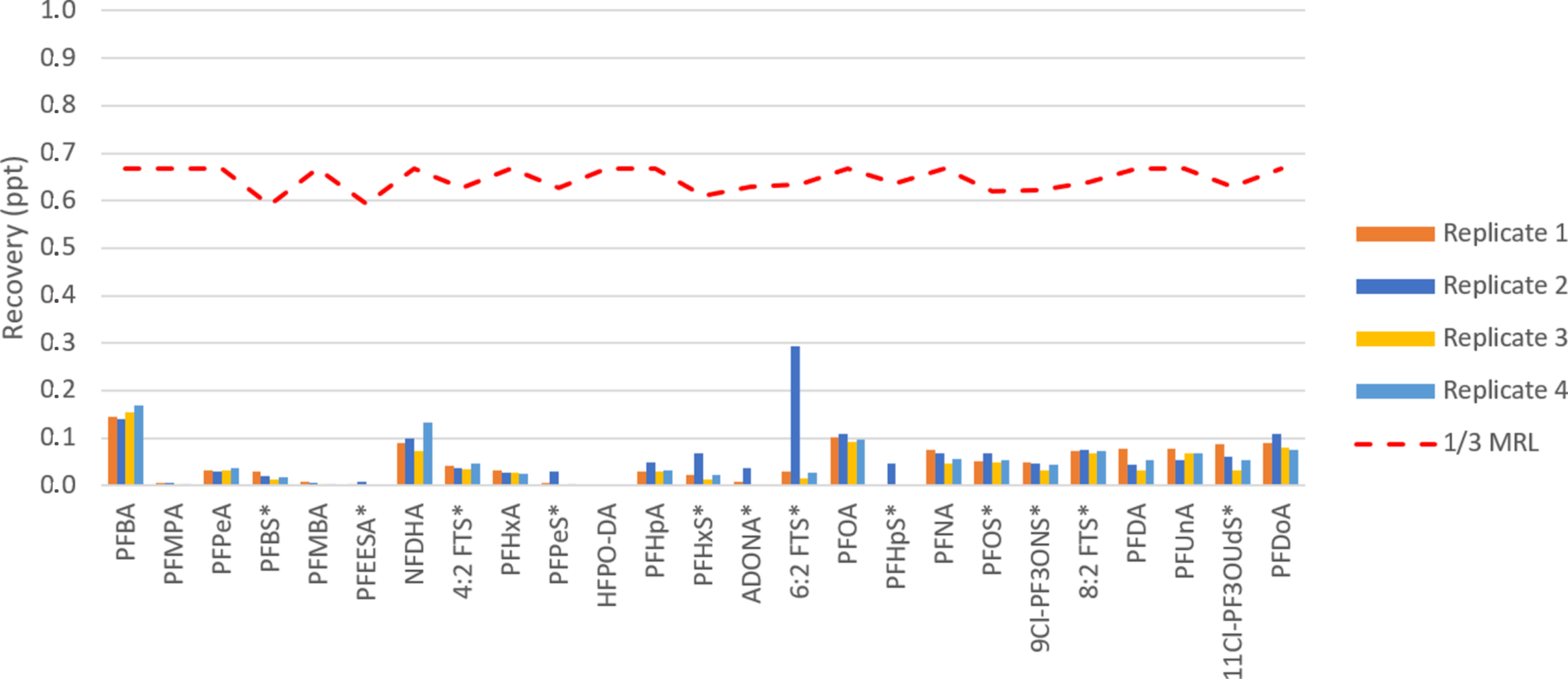 biotage-an1021-figure11-carryover-study-results-after-processing-four-100ngL-LFB-samples-using-EVOLUTE®-PFAS-533