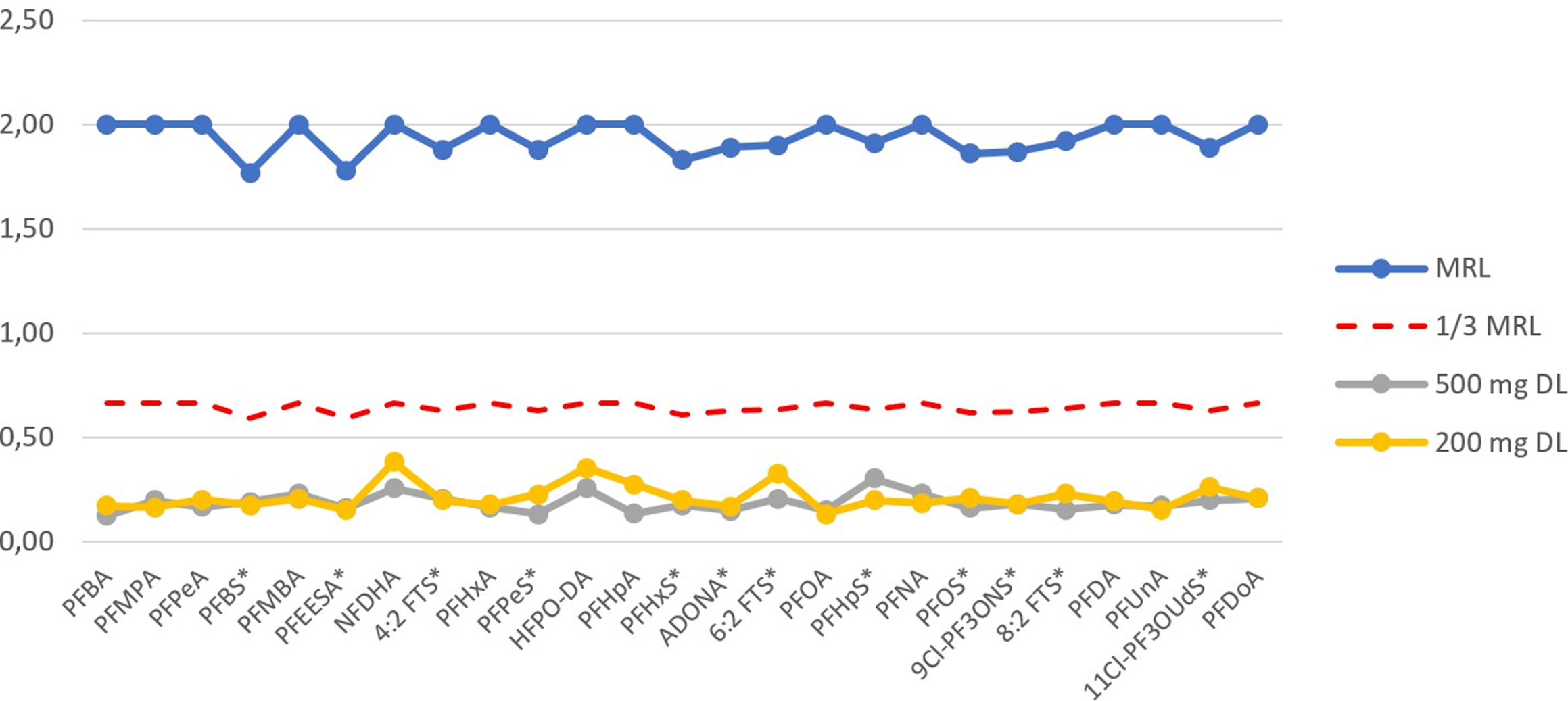 biotage-an1021-figure2-MRL-and-DL-recoveries-EVOLUTE®-PFAS-533-cartridges