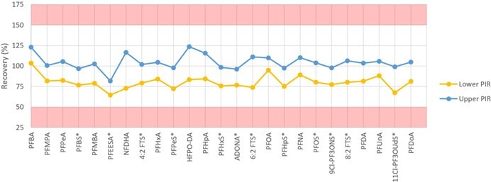 biotage-an1021-figure3-PIR-limits-EVOLUTE®-PFAS-533-200mg-cartridge