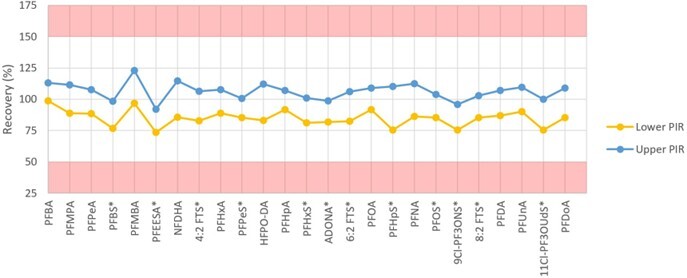 biotage-an1021-figure4-PIR-limits-EVOLUTE®-PFAS-533-500mg-cartridge