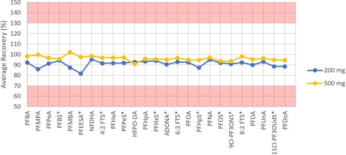 biotage-an1021-figure5-Initial-Demonstration-of-Accuracy-EVOLUTE®-PFAS-533-cartridges