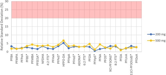 biotage-an1021-figure6-Initial-Demonstration-of-Accuracy-EVOLUTE®-PFAS-533-cartridges