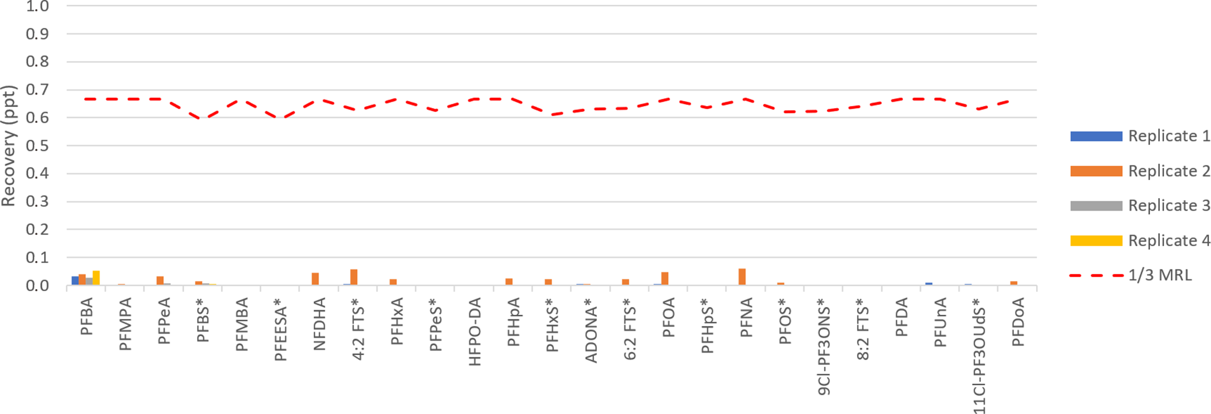 biotage-an1021-figure7-contribution-TurboVap®LV-to-the-PFAS-background-levels