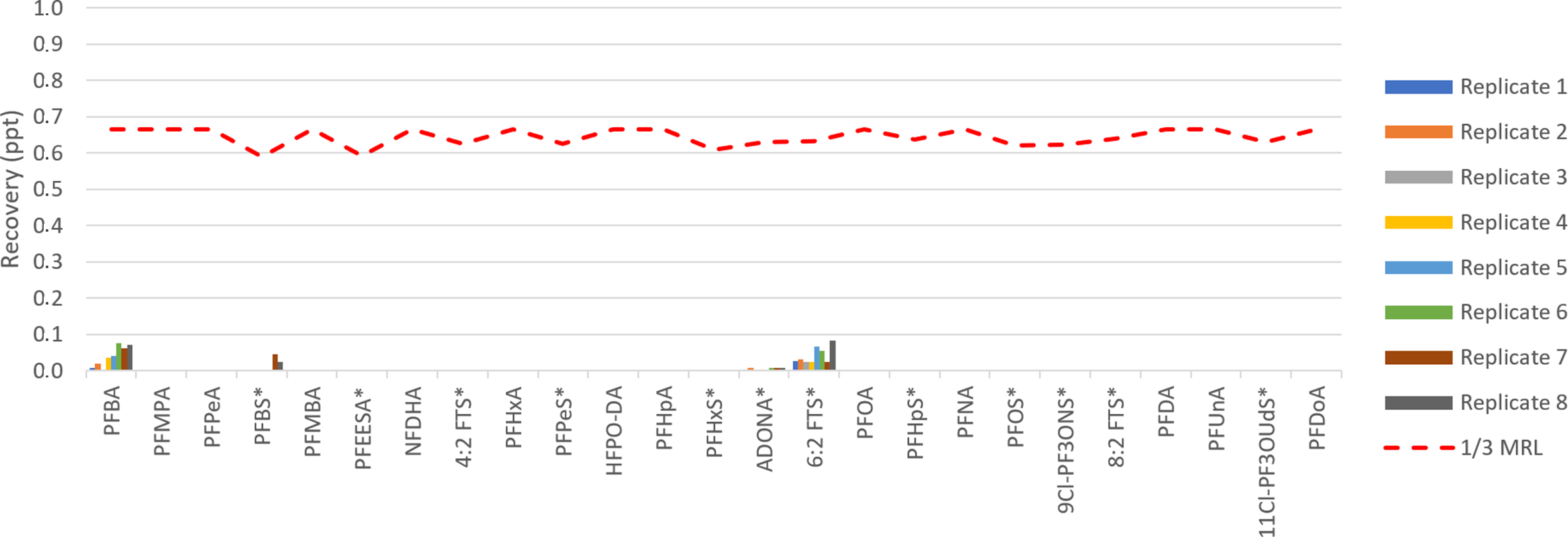 biotage-an1021-figure9-contribution-of-the-Biotage®-PrepXpert-8-PFAS-background-levels
