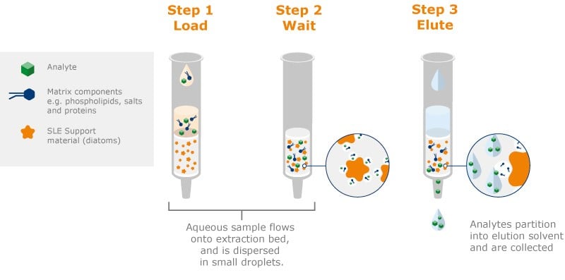 ISOLUTE SLE+ Load-Wash-Elute process