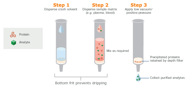 Schematic of ISOLUTE PPT+ protein precipitation procedure