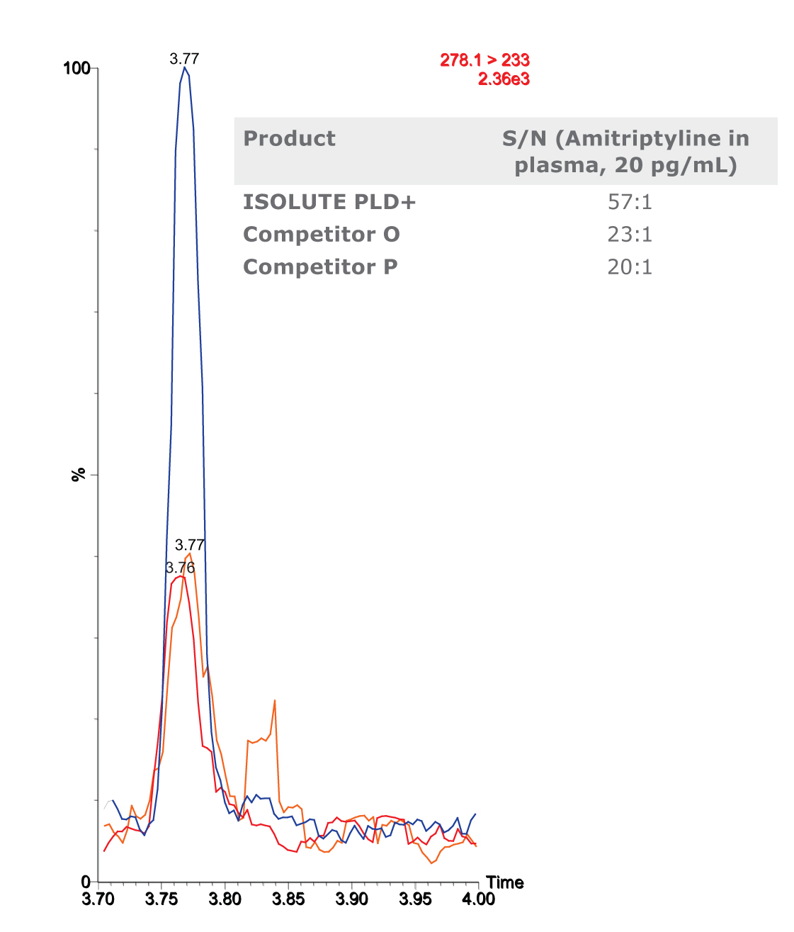 LC-MS trace showing higher sensitivity for PLD+ product compared to competitors