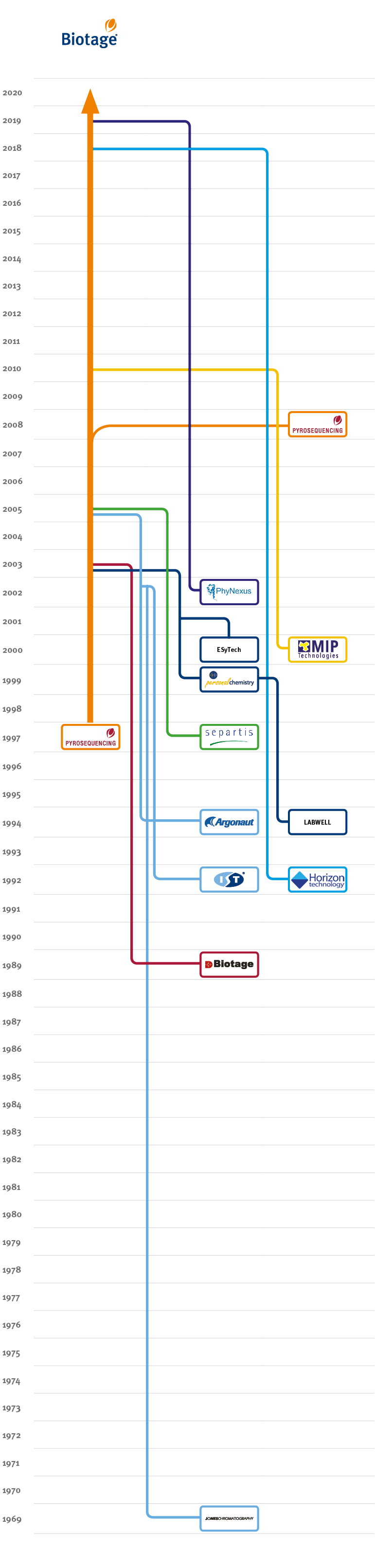 Biotage timeline 2019