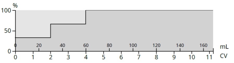 20-30% TLC Step method