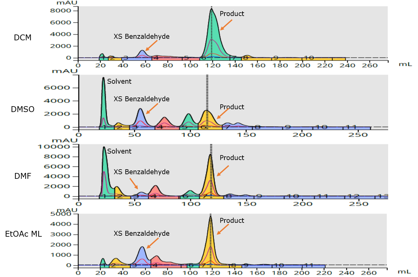 4 solvents rxn mix chromatograms