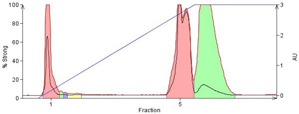 Normal-phase purification of Phenylbenzylamine, Promethazine, 4-Dimethylamino antipyrine, and Nifedipine on a 10g silica column using a DCM/MeOH/NH3 solvent system. The last three compounds a polar and basic and have strong attraction to the silica but with the addition of small amounts of methanolic ammonia, 4% in this case they do elute but with little separation 