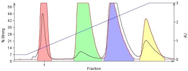 The same four amines from above were purified using a 10g amine functionalized silica cartridge (BiotageÂ® KP-NH) using a hexane/EtOAc gradient. 