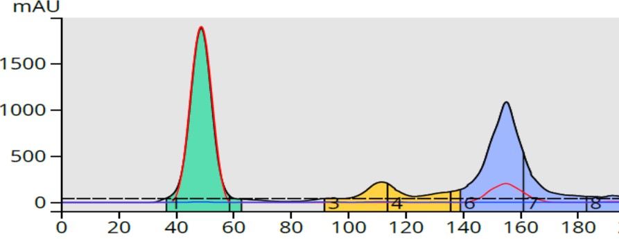 TLC-based 7-60% EA gradient