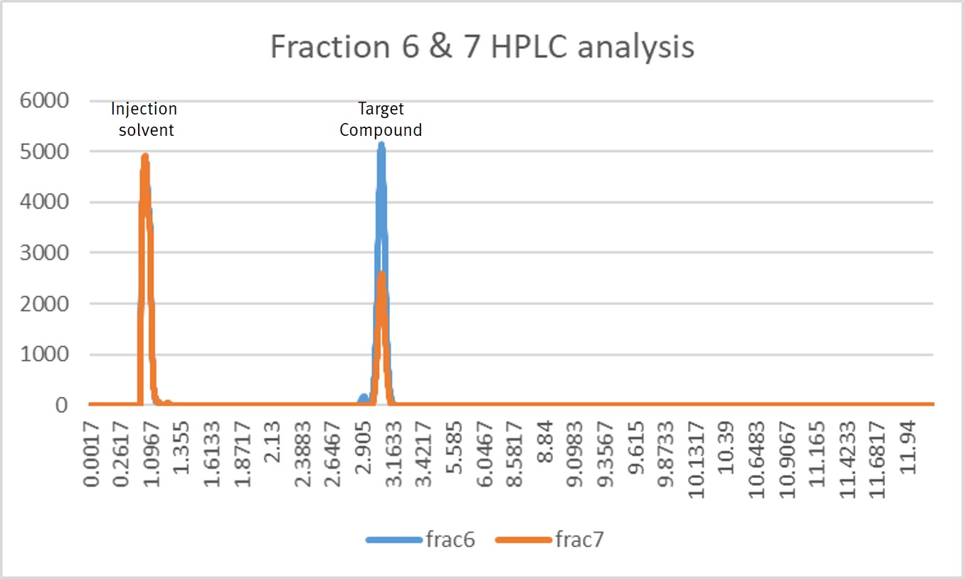 CBD fractions HPLC analysis