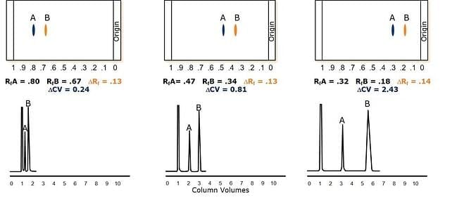 Why is TLC Rf important for flash column chromatography optimization ...