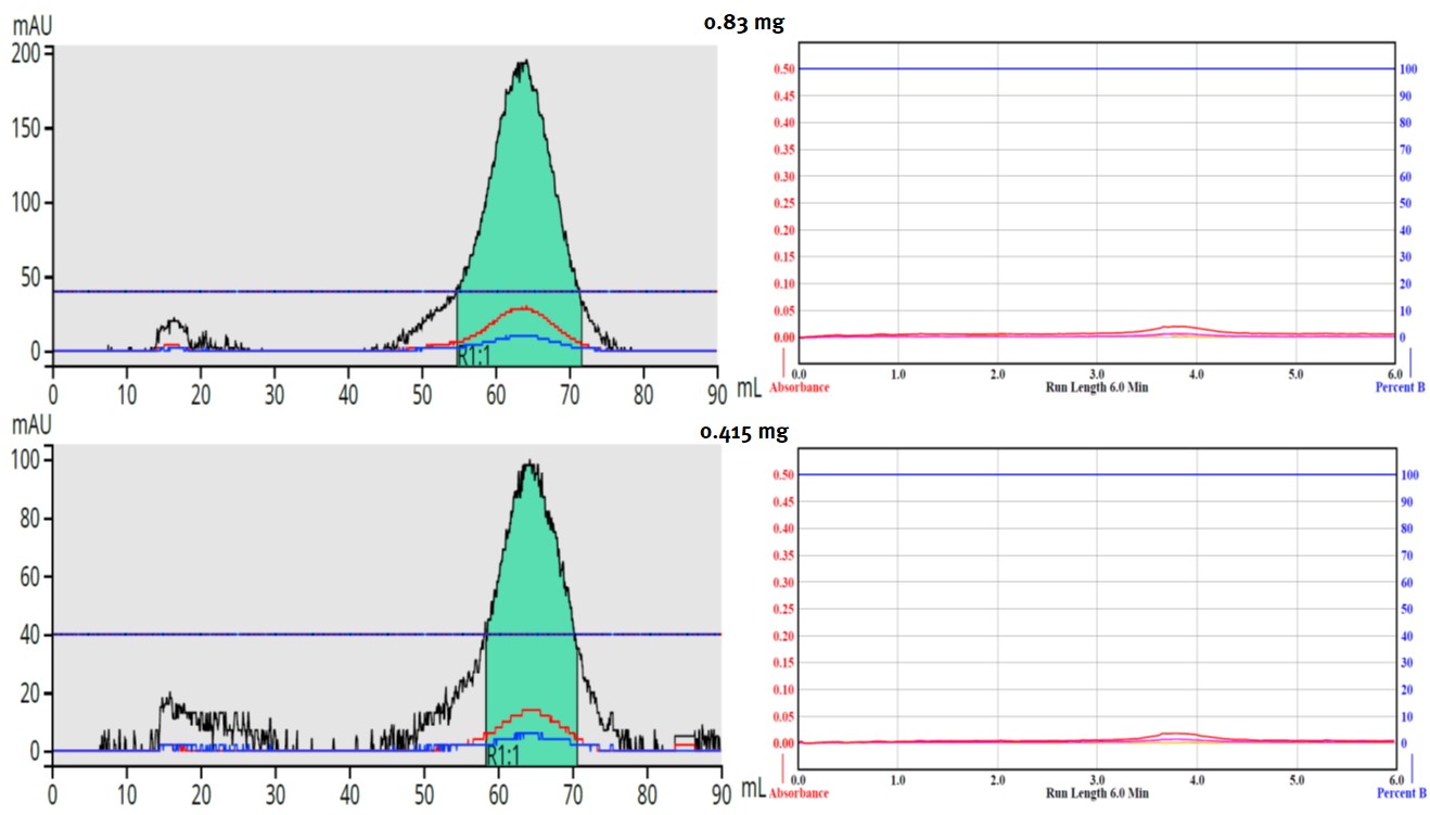 Cholesterol 0.83 and 0.415 comparison