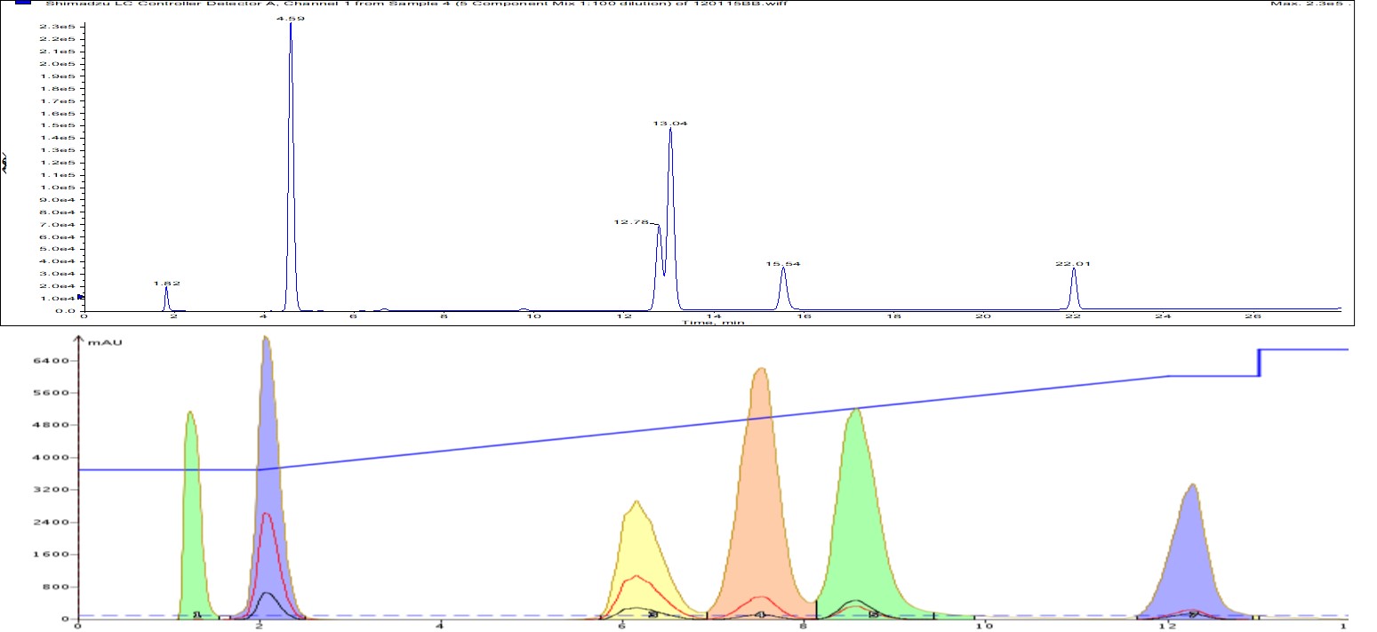 Flash vs HPLC