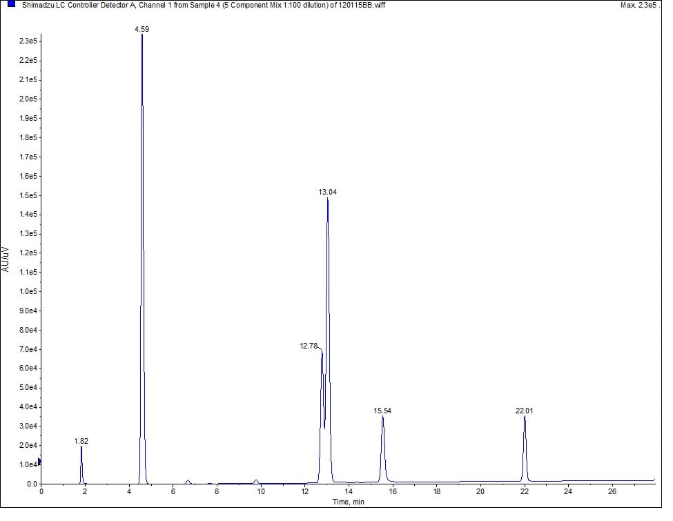 HPLC trace 5-comp mix