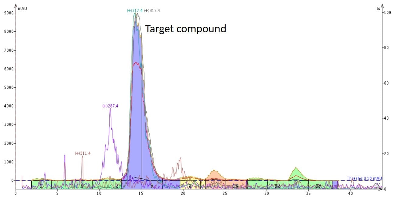 Hemp chromatography