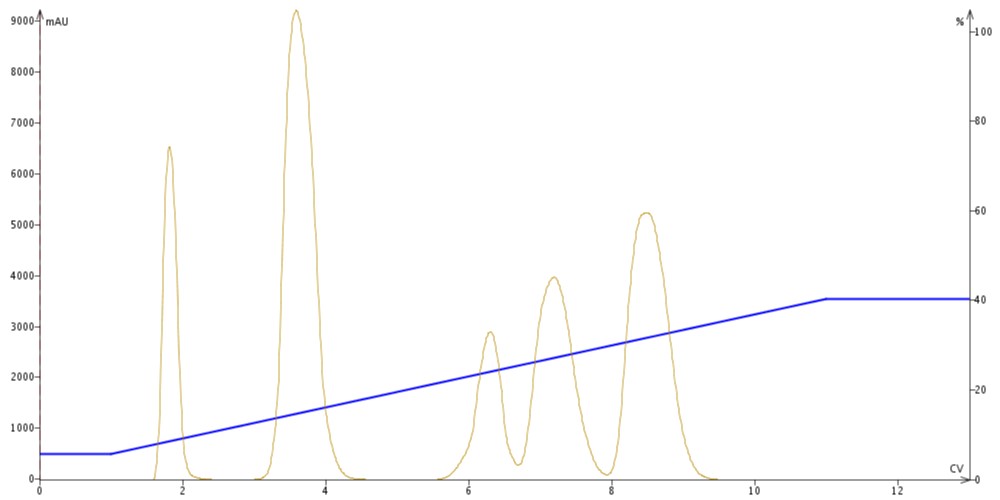 When is Gradient Elution Better than Isocratic Elution? | Biotage