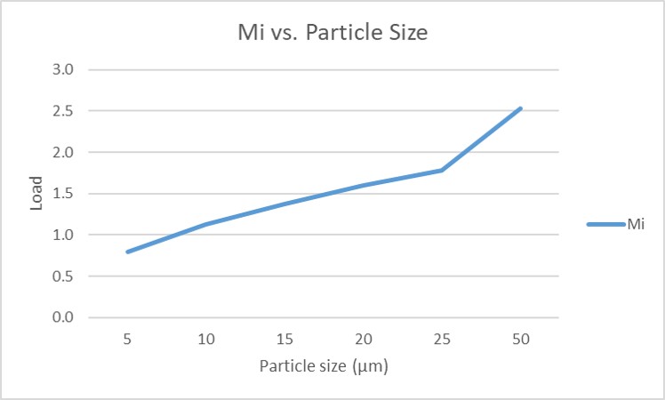 Load vs plates