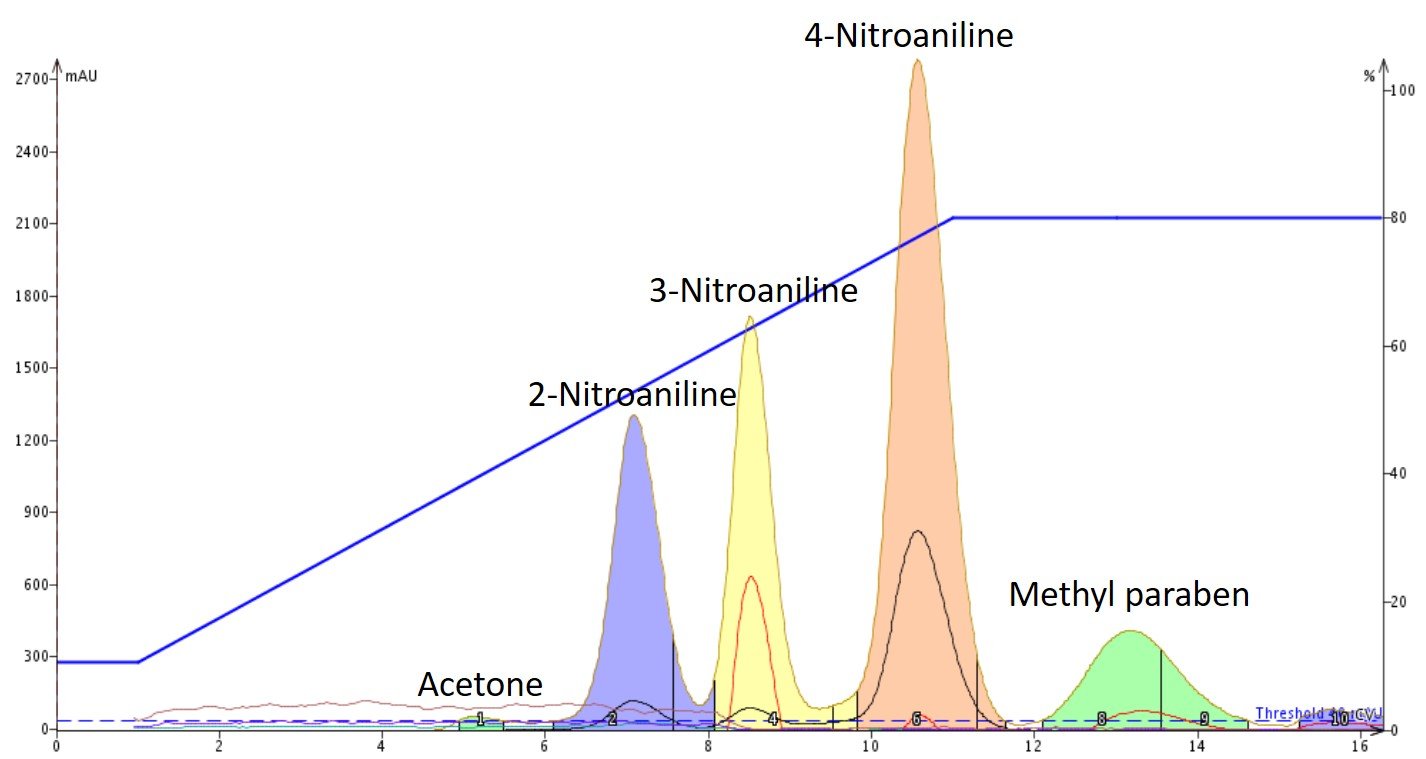 Nitroanilines basic pH