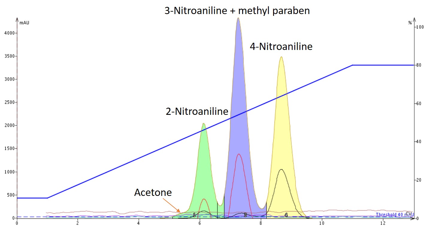 Nitroanilines neutral