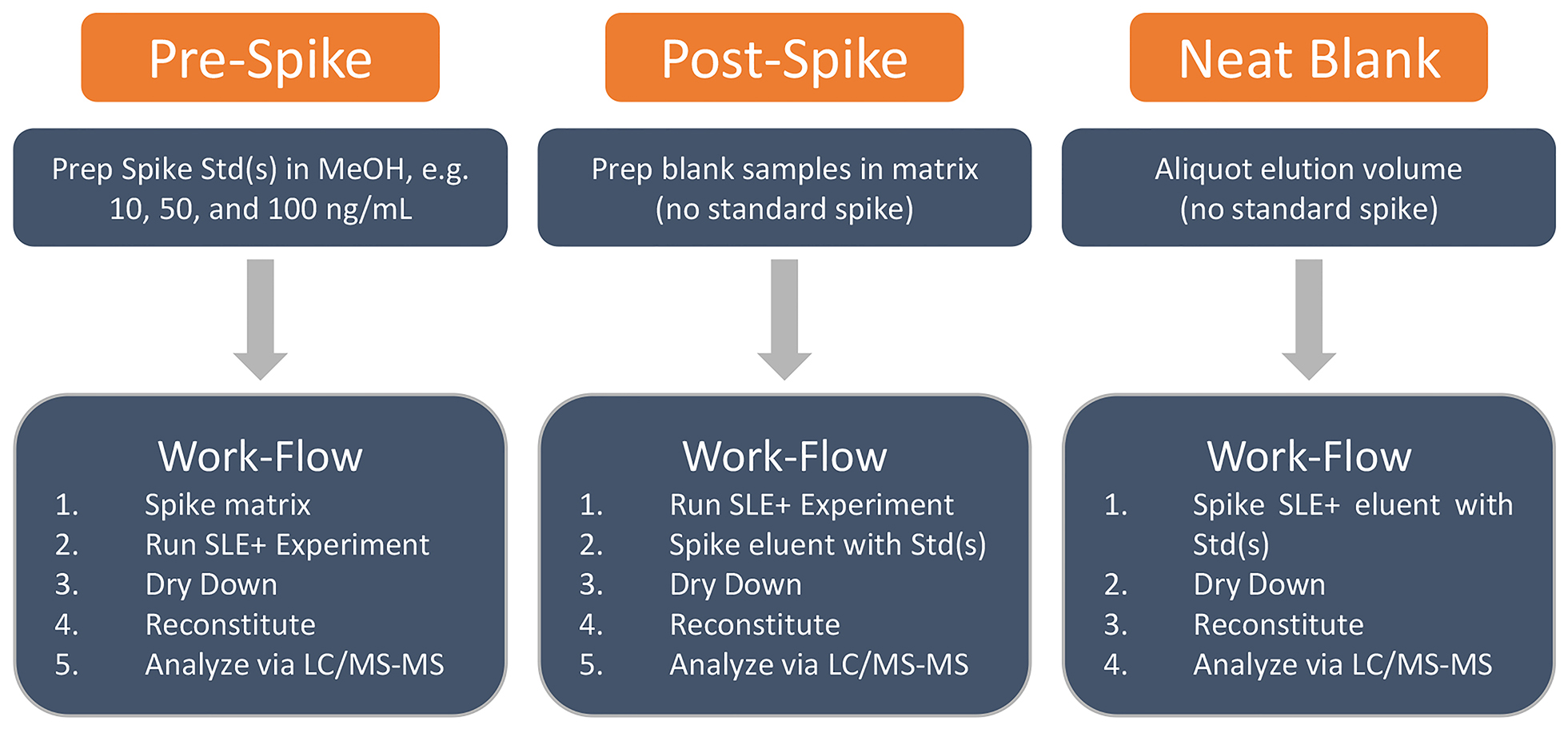 How to determine recovery and matrix effects for your analytical assay