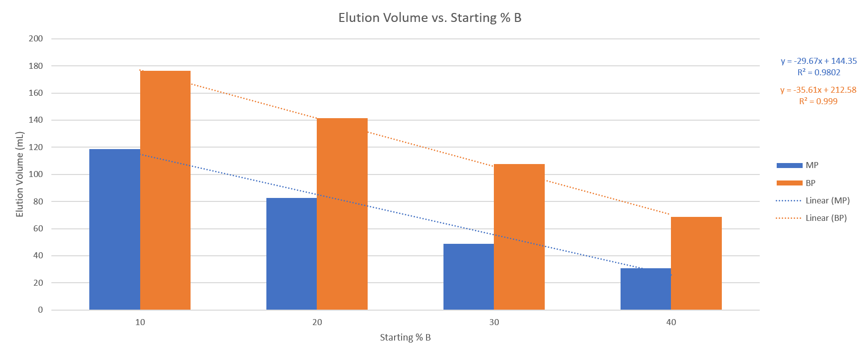 Retention change with % B