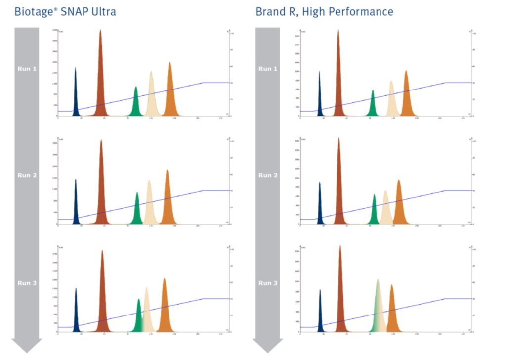 How many times can I reuse my flash chromatography column?