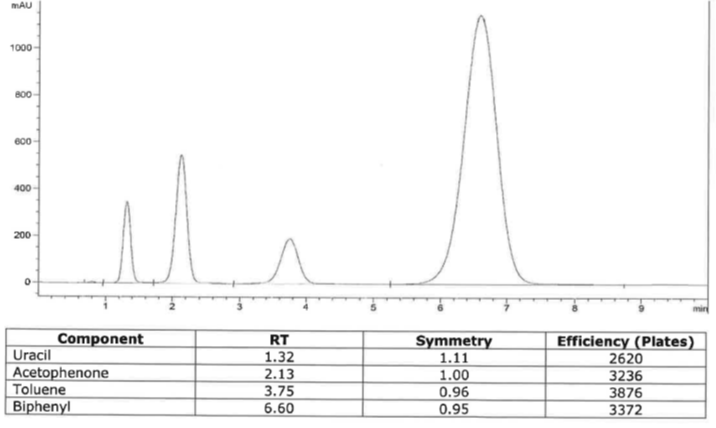 Scaling column test chromatogram