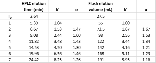 Scaling column vs. flash capacity and selectivity