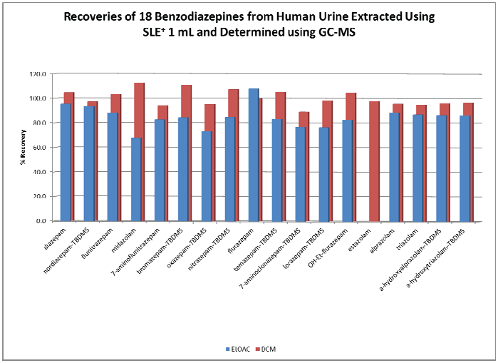 biotage-an756-figure3-analyte-%-recoveries-for-full-range-extracted-benzodiazepines-comparing-two-different-extraction-solvents-halogenated-and-non-halogenated