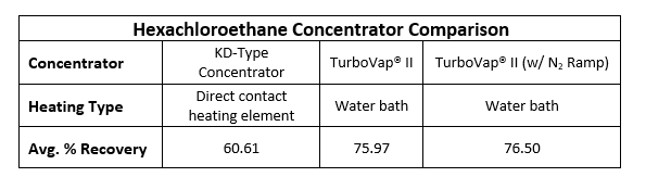 Hexachloroethane concentrator comparison