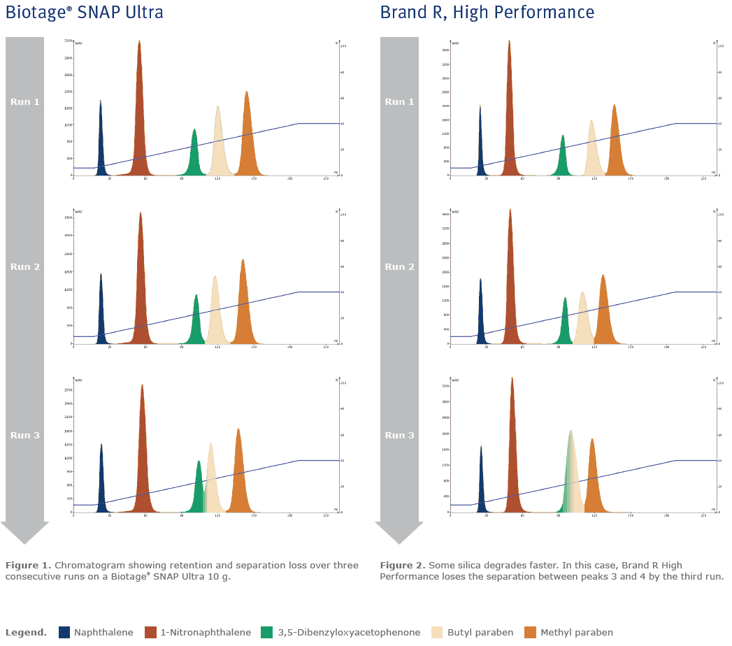 The results show that within three runs separations are degraded in both cartridges although the higher surface area Biotage® SNAP Ultra silica cartridge (Figure 1) appears to degrade less than the competitive spherical silica (Figure 2) over the same elapsed time.