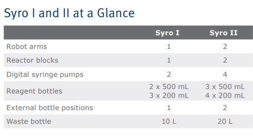 Syro I and II at a glance