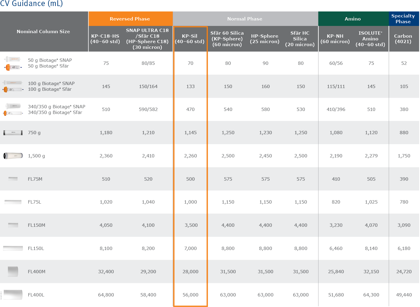 kp-sil cv tables