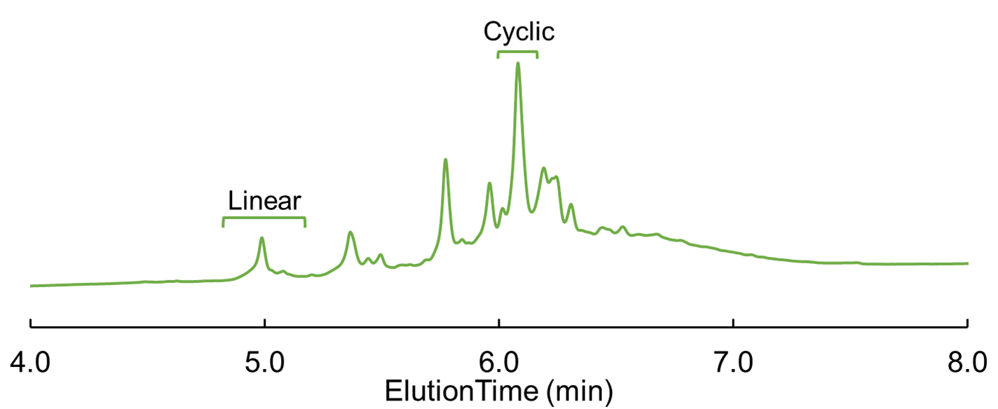 Cyclic Glu-linked peptide HPLC chromatogram; cyclized using single coupling at 75°C for 10 min.