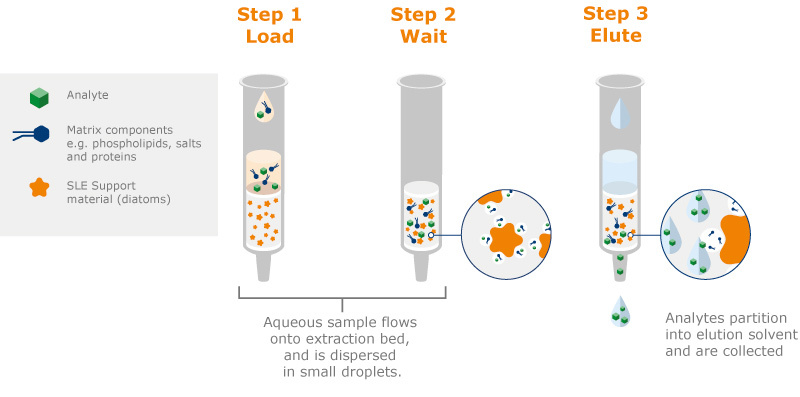 ISOLUTE SLE+ Load-Wash-Elute process